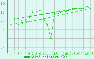 Courbe de l'humidit relative pour Saint-Agrve (07)