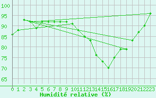 Courbe de l'humidit relative pour Lobbes (Be)