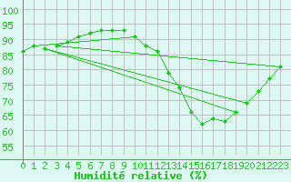 Courbe de l'humidit relative pour Nostang (56)