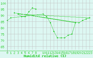 Courbe de l'humidit relative pour Vaala Pelso