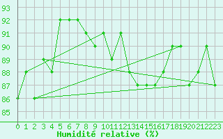 Courbe de l'humidit relative pour Trgueux (22)