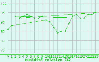 Courbe de l'humidit relative pour Braunlage