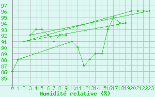 Courbe de l'humidit relative pour Ruffiac (47)