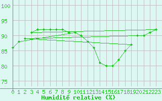Courbe de l'humidit relative pour Sgur-le-Chteau (19)