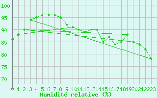 Courbe de l'humidit relative pour Montrodat (48)
