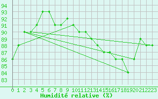 Courbe de l'humidit relative pour Norderney