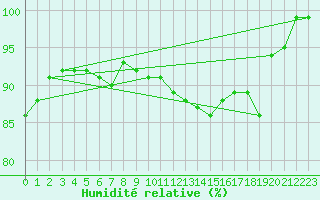 Courbe de l'humidit relative pour Norsjoe