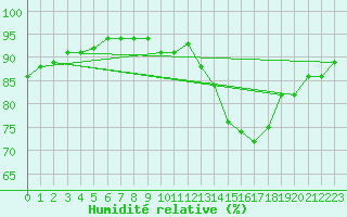 Courbe de l'humidit relative pour Connerr (72)