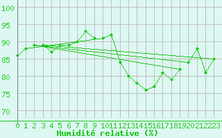 Courbe de l'humidit relative pour Ile de Groix (56)