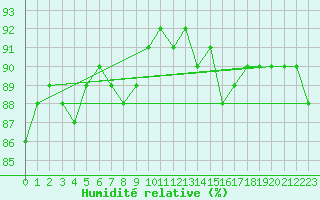 Courbe de l'humidit relative pour Saclas (91)