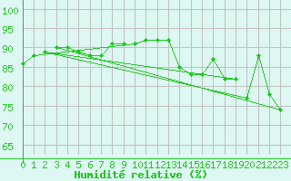 Courbe de l'humidit relative pour Marknesse Aws