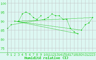 Courbe de l'humidit relative pour Champagne-sur-Seine (77)