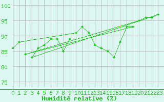 Courbe de l'humidit relative pour Rostherne No 2