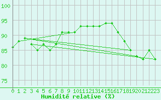 Courbe de l'humidit relative pour Thorshavn