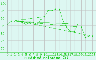 Courbe de l'humidit relative pour Argers (51)