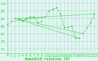 Courbe de l'humidit relative pour Saint-Nazaire (44)