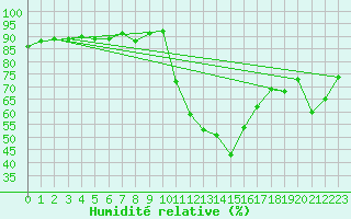 Courbe de l'humidit relative pour Saclas (91)