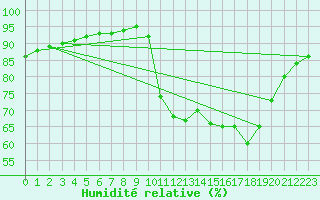 Courbe de l'humidit relative pour Verneuil (78)