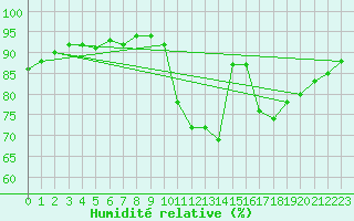 Courbe de l'humidit relative pour Le Luc (83)