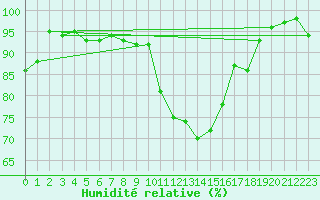 Courbe de l'humidit relative pour Avord (18)