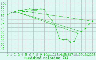 Courbe de l'humidit relative pour Millau (12)