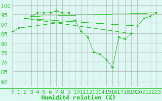 Courbe de l'humidit relative pour Chamonix-Mont-Blanc (74)