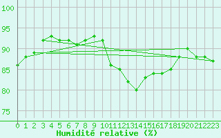 Courbe de l'humidit relative pour Weybourne