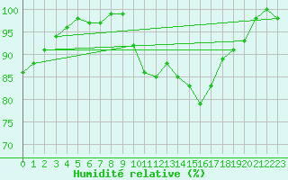 Courbe de l'humidit relative pour Molina de Aragn