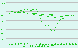 Courbe de l'humidit relative pour Bourg-Saint-Maurice (73)