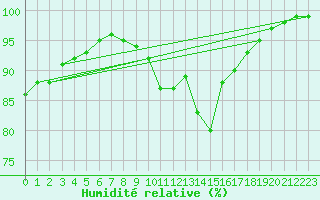Courbe de l'humidit relative pour Hoogeveen Aws