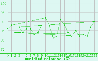 Courbe de l'humidit relative pour Bruxelles (Be)