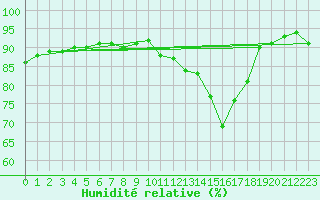 Courbe de l'humidit relative pour Chailles (41)