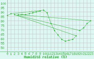 Courbe de l'humidit relative pour Sainte-Genevive-des-Bois (91)