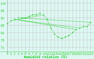 Courbe de l'humidit relative pour Avila - La Colilla (Esp)