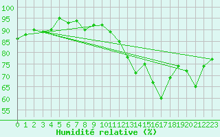Courbe de l'humidit relative pour Saint-Georges-d'Oleron (17)
