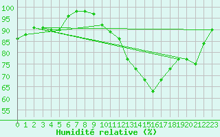 Courbe de l'humidit relative pour Ploumanac'h (22)