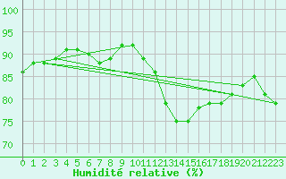 Courbe de l'humidit relative pour Cessieu le Haut (38)