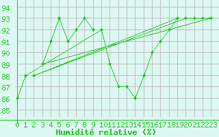 Courbe de l'humidit relative pour Nostang (56)