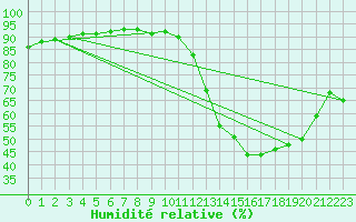 Courbe de l'humidit relative pour Capelle aan den Ijssel (NL)