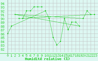 Courbe de l'humidit relative pour Liefrange (Lu)