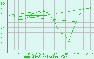 Courbe de l'humidit relative pour Langres (52) 
