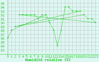 Courbe de l'humidit relative pour Capo Bellavista