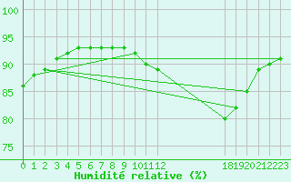 Courbe de l'humidit relative pour Havinnes (Be)