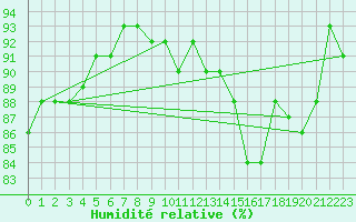 Courbe de l'humidit relative pour Sorcy-Bauthmont (08)