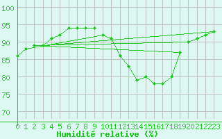 Courbe de l'humidit relative pour Ciudad Real (Esp)