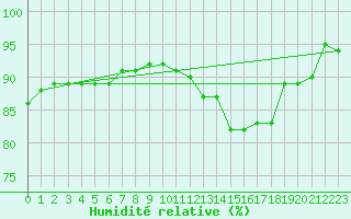 Courbe de l'humidit relative pour Saint-Nazaire (44)