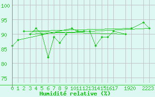 Courbe de l'humidit relative pour Drogden