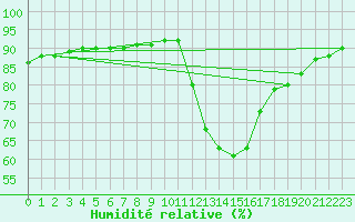 Courbe de l'humidit relative pour Sarzeau (56)