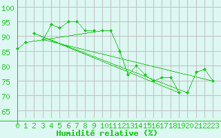 Courbe de l'humidit relative pour Stephens Island Aws