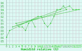 Courbe de l'humidit relative pour Vannes-Sn (56)